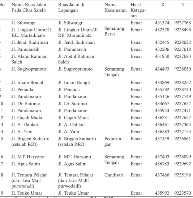 Tabel 1.7 Lokasi kemacetan lalu lintas berdasarkan citra satelit quickbird tahun 2012 No Nama Ruas Jalan 