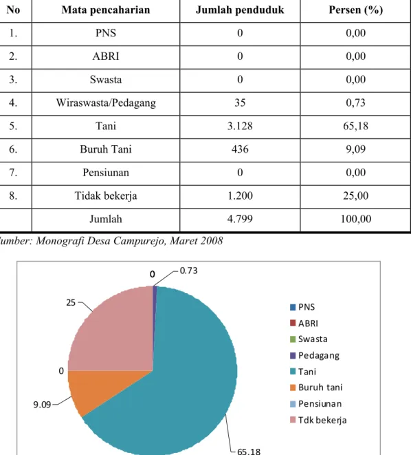 Tabel 3 : Jumlah Penduduk Desa Campurejo Menurut Mata Pencaharian 