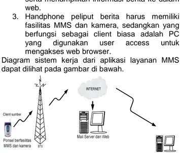 Diagram  sistem  kerja  dari  aplikasi  layanan  MMS  dapat dilihat pada gambar di bawah