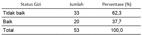 Tabel 2. Distribusi Frekuensi Responden Berdasarkan Tingkat Konsumsi En-ergi dalam 2x24 Jam di PSTW Unit Abiyoso, Yogyakarta Tahun 2011 