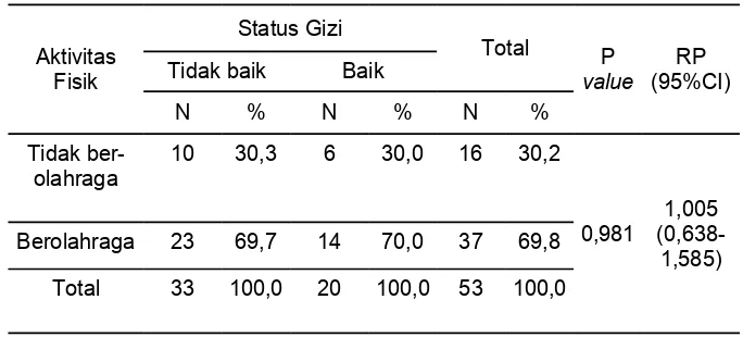 Tabel 6. Hubungan Antara Aktivitas Fisik dengan Status Gizi pada Lansia di                  PSTW Unit Abiyoso, Yogyakarta Tahun 2011 