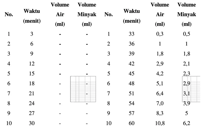 Tabel D.3.2  Hasil Pen Hasil Pengamatan Peng gamatan Pengukuran Saturasi Flui ukuran Saturasi Fluida da
