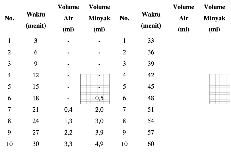 Tabel D.3.3  Hasil Pen Hasil Pengamatan Peng gamatan Pengukuran Saturasi Flui ukuran Saturasi Fluida da