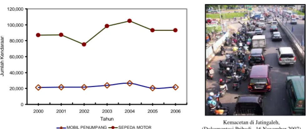 Gambar 5. Trend Kepemilikan Kendaraan Pribadi dan Motor di Semarang 2000-2006 dan  Kemacetan Pada Jam Puncak Pagi di Jatingaleh
