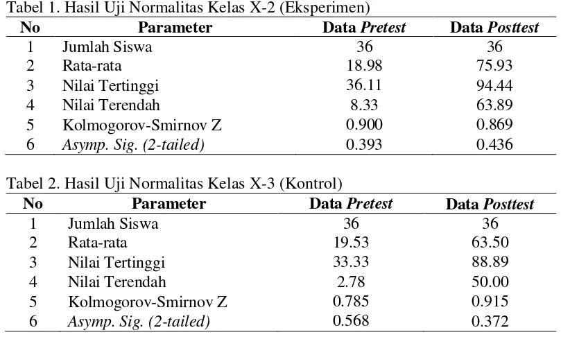 Tabel 1. Hasil Uji Normalitas Kelas X-2 (Eksperimen) 