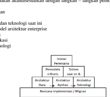 Gambar 1. Tahapan Enterprise Architecture Planning 