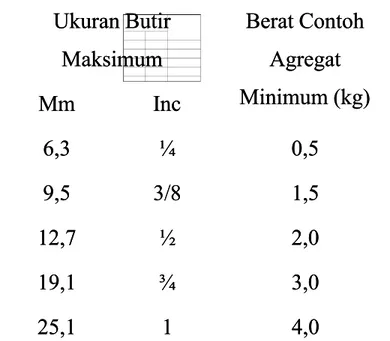 tabel berat benda uji minimum di ba/a&amp; 