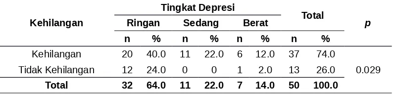 Tabel 5.7