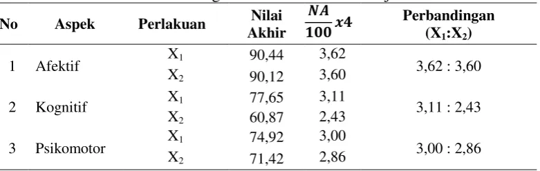 Tabel 7. Uji Beda Data Hasil Belajar 