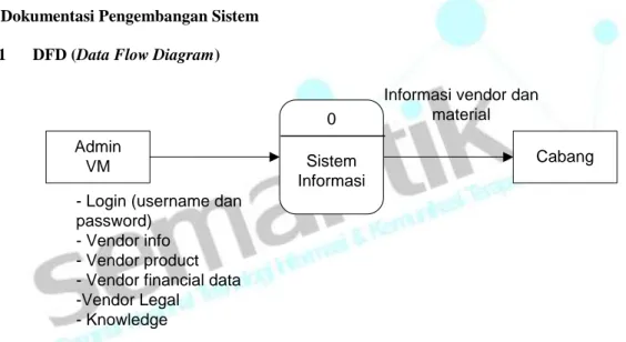 Gambar 1 : DFD Diagram konteks 