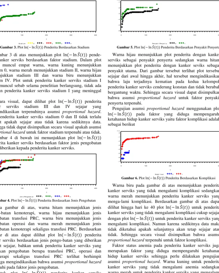 Gambar  4  di  bawah  ini  menunjukkan  plot  ln(− ln 
