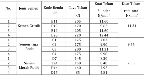 Pengaruh Komposisi Campuran Beton Dan Jenis Semen Terhadap Kelecakan 