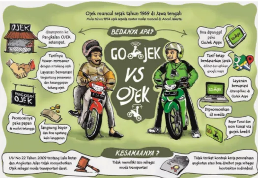 Gambar 2.1 Ilustrasi Persamaan dan Perbedaan GO-JEK dan Ojek Konvensional Dengan adanya hal tersebut, tnggal bagaimana manajemen GO-JEK bisa menciptakan solusinya guna mengurangi potensi gesekan agar perselisihan antar sesama   sopir   ojek   bisa   dihind