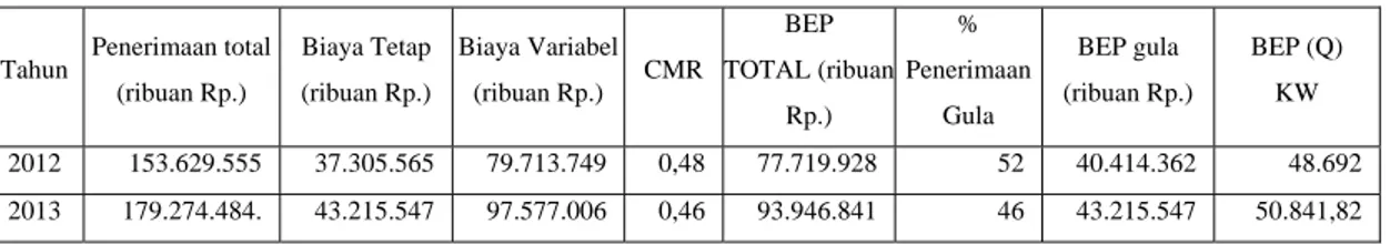 Tabel 4.6   Data  Penerimaan Total, Biaya Tetap, Biaya Variabel, Contribution  Margin Ratio, BEP (Rupiah), Persen Penerimaan Gula, BEP Gula (Rp) 
