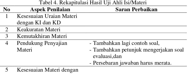 Tabel 4. Rekapitulasi Hasil Uji Ahli Isi/Materi 