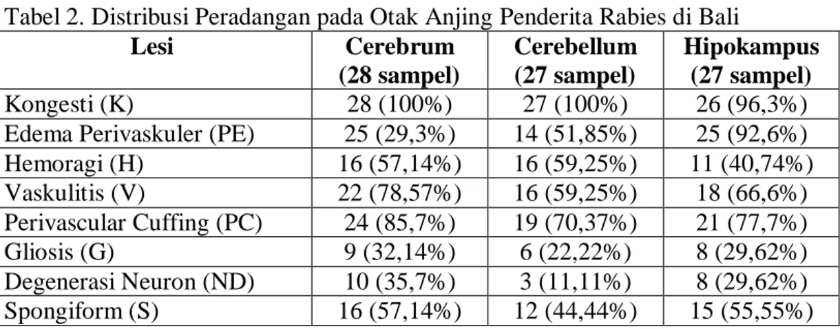 Tabel 1. Distribusi Lesi Badan Negri pada Otak Anjing Rabies Kasus Lapangan di       Bali 