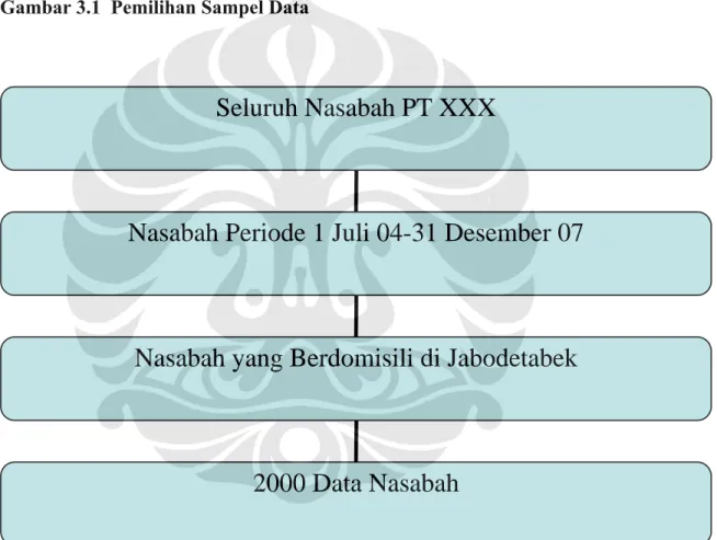 Gambar 3.1  Pemilihan Sampel Data 