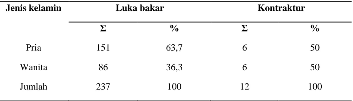 Tabel 3 Distribusi kejadian luka bakar dan kontraktur menurut jenis kelamin di RSUD Arifin  Achmad Periode Januari 2011 – Desember 2013 