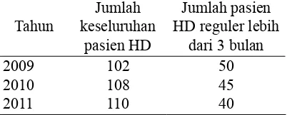 Tabel 1. Data pasien yang menjalani terapi hemodialisa reguler di RS Adi Husada Undaan Wetan Surabaya 