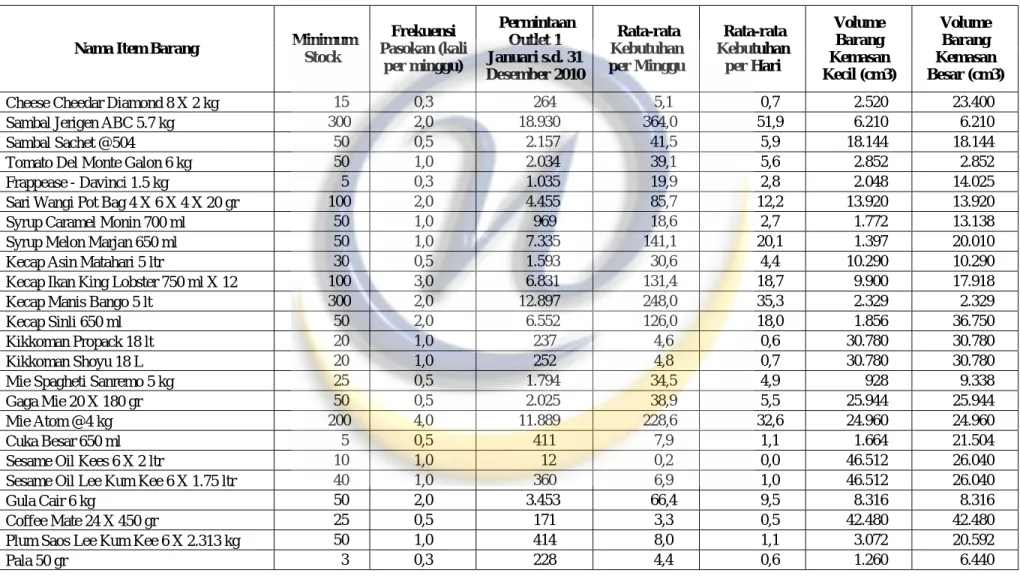 Tabel L1: Data untuk Perhitungan Kebutuhan Kapasitas Penyimpanan 