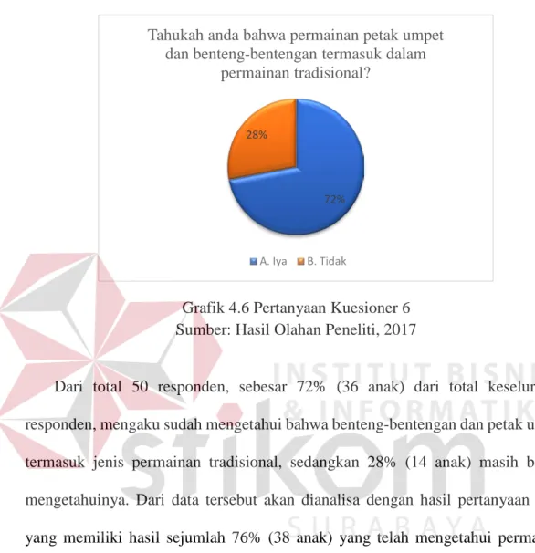 Grafik 4.6 Pertanyaan Kuesioner 6  Sumber: Hasil Olahan Peneliti, 2017 