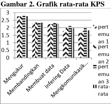 Gambar 2. Grafik rata-rata KPS 