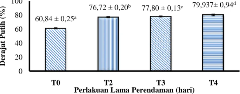 Gambar 7. Grafik Pengujian Derajat Putih 