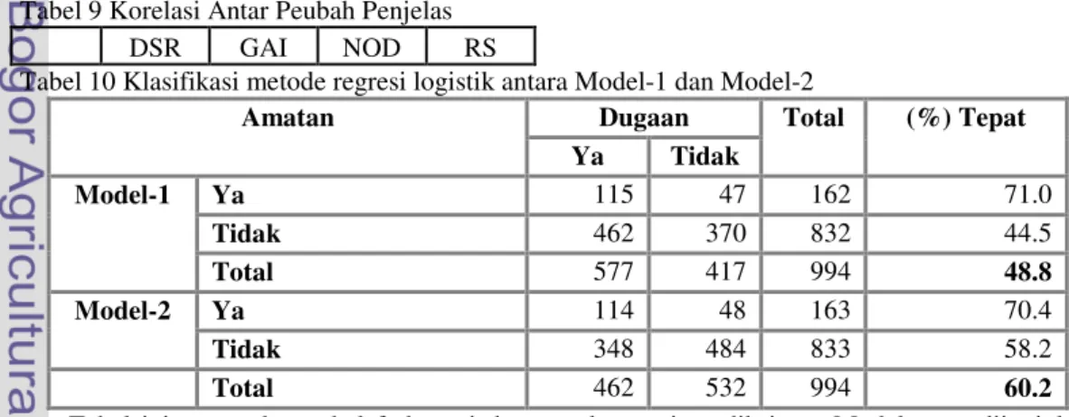 Tabel 10 Klasifikasi metode regresi logistik antara Model-1 dan Model-2   Dugaan Amatan  Ya  Tidak  Total  (%) Tepat  Ya  115  47  162  71.0  Tidak  462  370  832  44.5 Model-1  Total  577  417  994  48.8  Ya  114  48  163  70.4 Model-2  Tidak  348  484  8