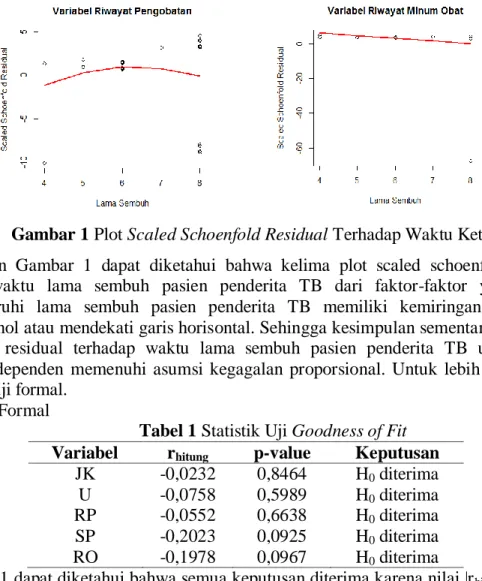Tabel 1 Statistik Uji Goodness of Fit  Variabel  r hitung  p-value  Keputusan 