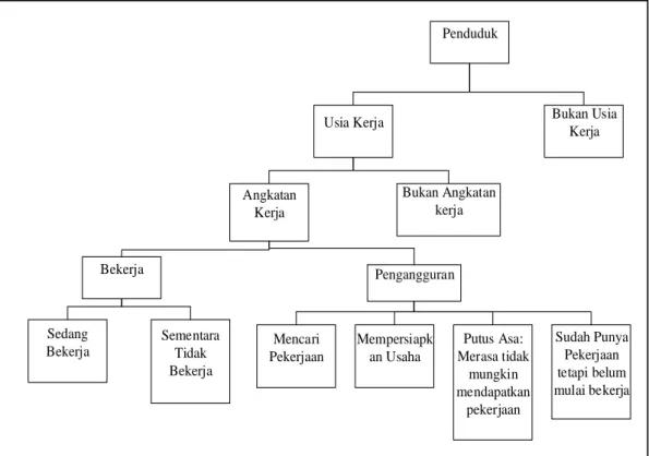 Gambar 2.4. Konsep Angkatan Kerja Indonesia (BPS, 2012)