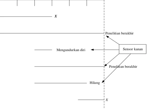 Gambar 2.2. Grafik Data Tersensor (Kleinbaun dan Klein, 2005) X