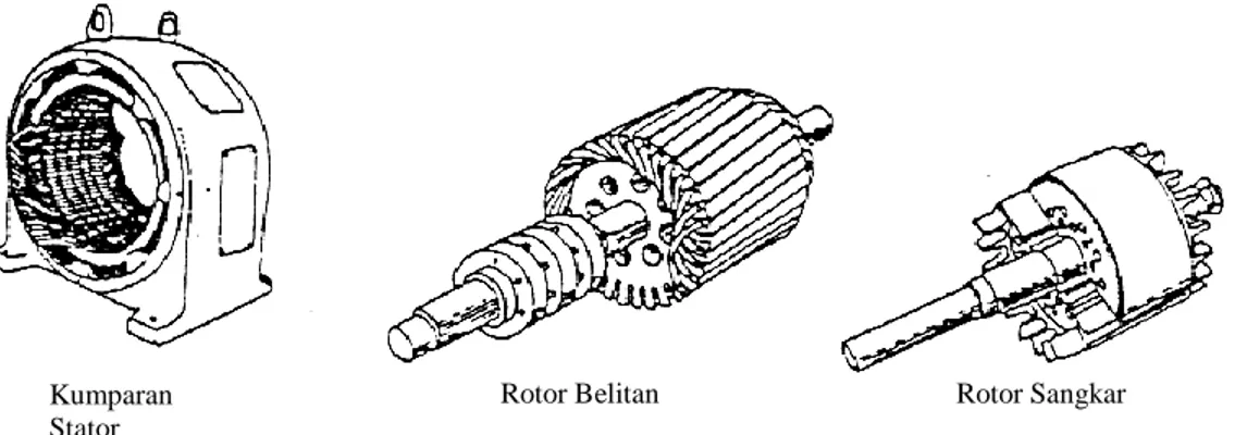Gambar 7-10. Dua Tipe Motor Induksi Rotor Sangkar dan Rotor Belitan. 