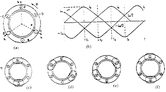 Gambar 7-11. Prinsip Terjadinya Medan Putar Pada Motor Induksi. 