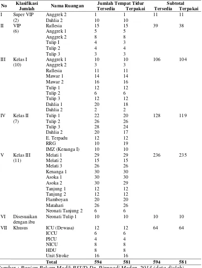 Tabel 4.3. Klasifikasi Ruangan Rawat Inap dan Ruangan Khusus 