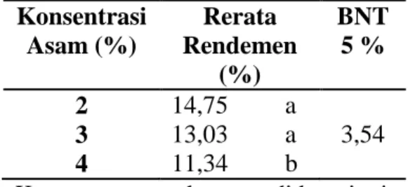 Tabel  1.  Rerata  Nilai  Rendemen  Gelatin  pada  Variasi  Konsentrasi  Asam Klorida  Konsentrasi  Asam (%)  Rerata  Rendemen  (%)  BNT 5 %  2  14,75         a  3  13,03         a  3,54  4  11,34         b 