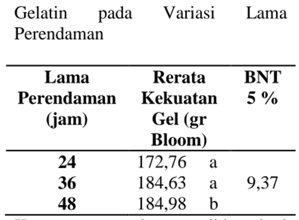 Tabel  4.  Rerata  Nilai  pH  Gelatin  pada  Variasi  Konsentrasi  Asam  Klorida  Konsentrasi  Asam (%)  Rerata pH  BNT 5 %  2  4,62      a  3  4,21      a  0,89  4  3,35      b 