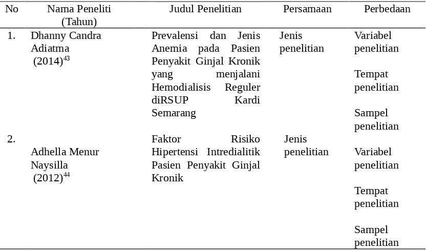 Tabel 1.1  Keaslian Penelitian 