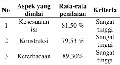 Tabel 3. Hasil validasi ahli 