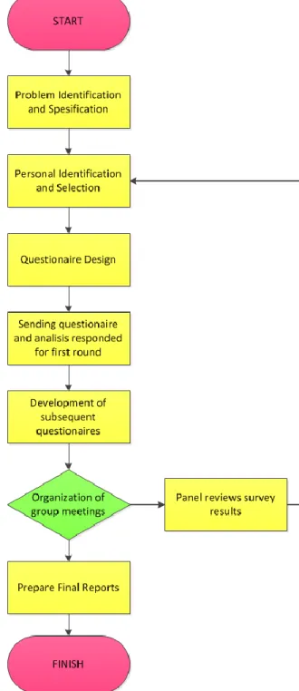 Figure 6 Langkah-Langkah yang digunakan dalam Metode Delphi 