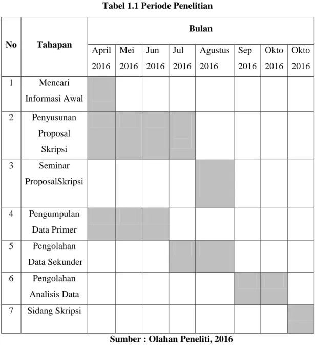 Tabel 1.1 Periode Penelitian 