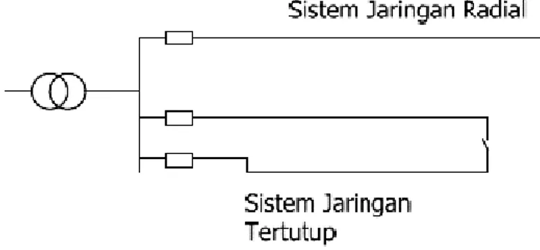 Gambar 2.8 Pola Jaringan Distribusi Dasar 8