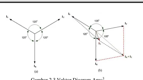 Gambar 2.3 Vektor Diagram Arus 3
