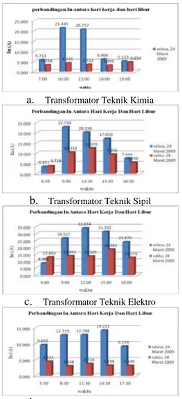 Gambar 7 Perbandingan In transformator antara hari kerja dan hari libur