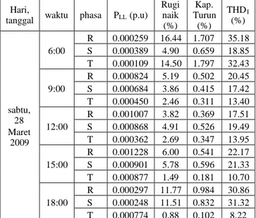 Tabel 4 Data pertambahan rugi-rugi dan penurunan kapasitas pada transformator teknik kimia