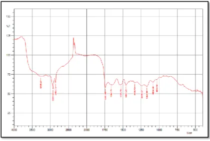 Gambar 8 Spektra dengan perendaman 15 hari dan suhu hidrolisis 90 o C  Spektra infra merah (Gambar 8) menunjukkan bending dan streching CH  ditunjukkan  pada  daerah  3000-2800  cm -1  ditunjukkan  oleh  panjang  gelombang  3265,52 cm -1 , 2854,77  cm -1  
