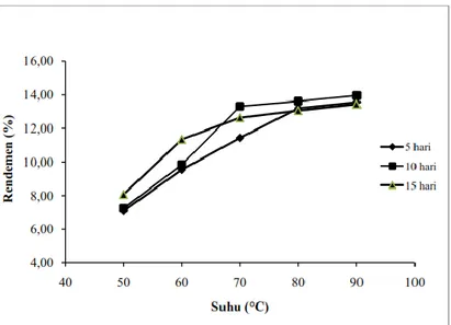 Gambar 1. Pengaruh Suhu hidrolisis terhadap Rendemen Gelatin Ceker Ayam 