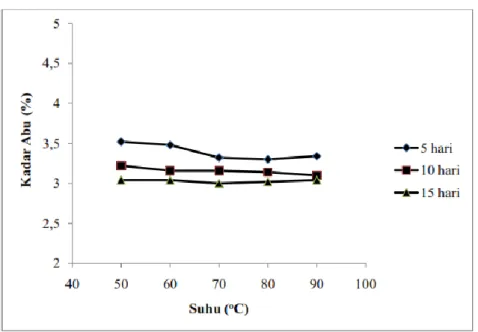 Gambar 3 Pengaruh Suhu hidrolisis Terhadap Kadar Abu Gelatin Ceker Ayam  Uji FTIR (Fourier Transform Infra Red) 