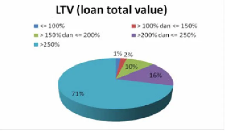 Gambar 3.18 Pie Chart perbandingan LTV debitur 
