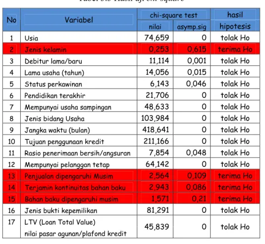 Tabel 3.3 Hasil uji chi-square 