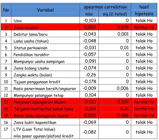 Tabel 3.4 Hasil uji korelasi Spearman 